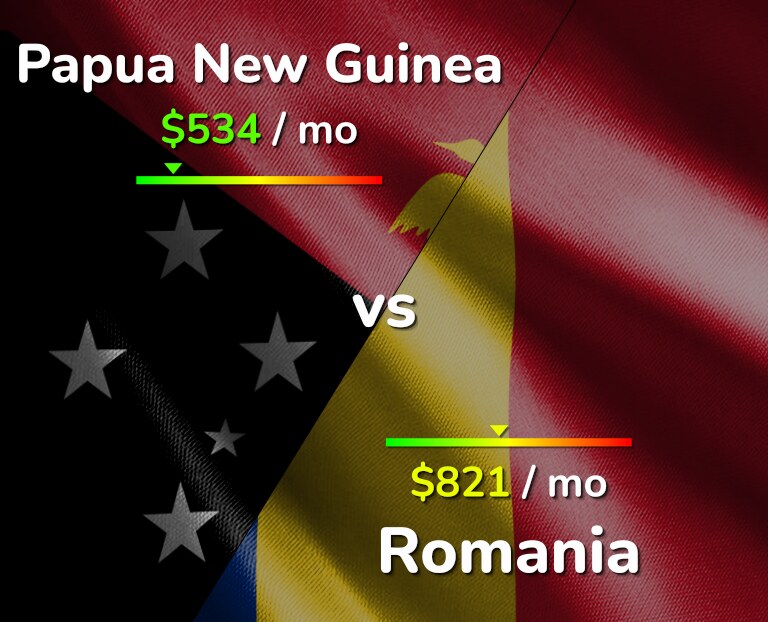 Cost of living in Papua New Guinea vs Romania infographic
