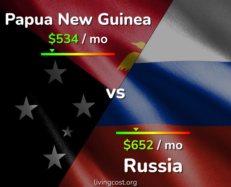 Cost of living in Papua New Guinea vs Russia infographic