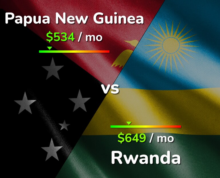 Cost of living in Papua New Guinea vs Rwanda infographic