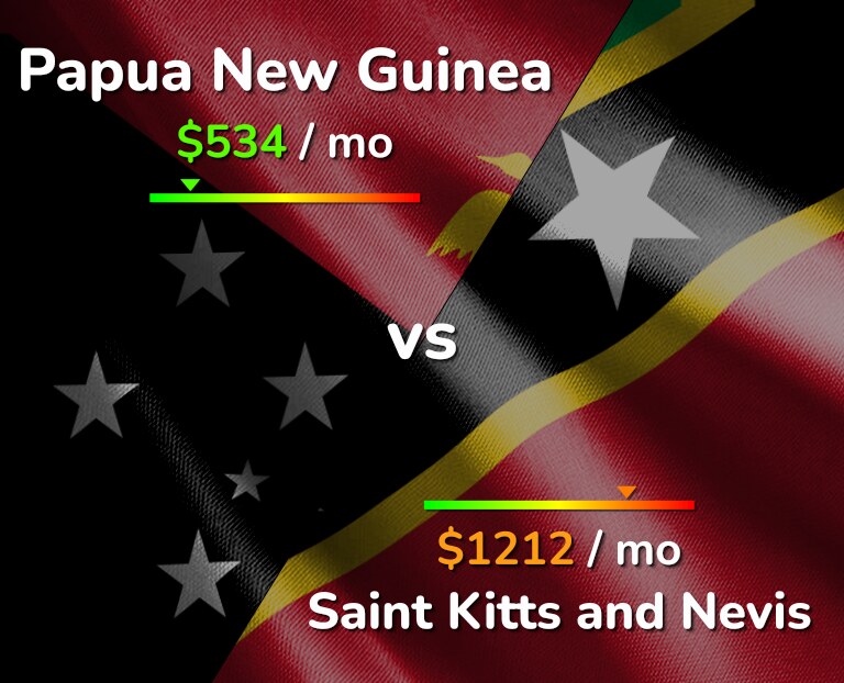 Cost of living in Papua New Guinea vs Saint Kitts and Nevis infographic