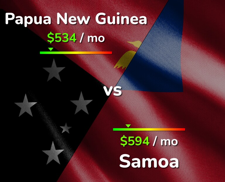 Cost of living in Papua New Guinea vs Samoa infographic