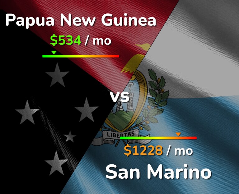 Cost of living in Papua New Guinea vs San Marino infographic