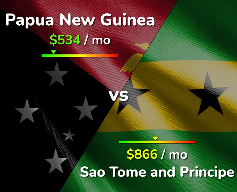 Cost of living in Papua New Guinea vs Sao Tome and Principe infographic