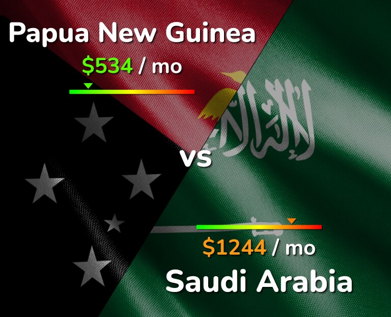 Cost of living in Papua New Guinea vs Saudi Arabia infographic