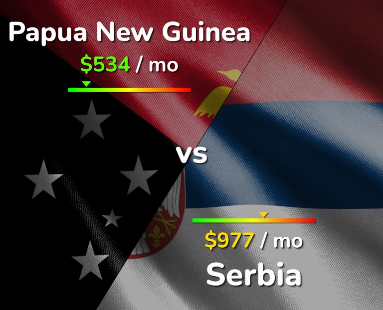Cost of living in Papua New Guinea vs Serbia infographic