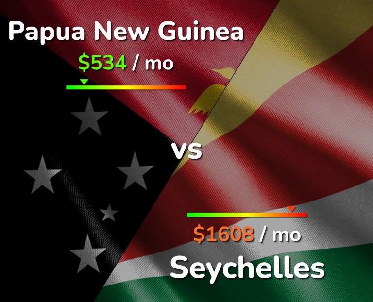Cost of living in Papua New Guinea vs Seychelles infographic