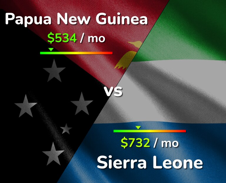 Cost of living in Papua New Guinea vs Sierra Leone infographic