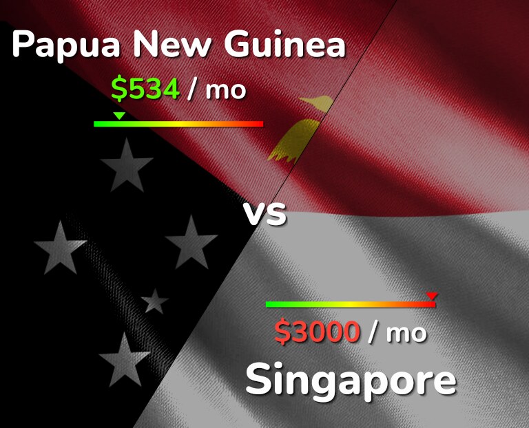 Cost of living in Papua New Guinea vs Singapore infographic