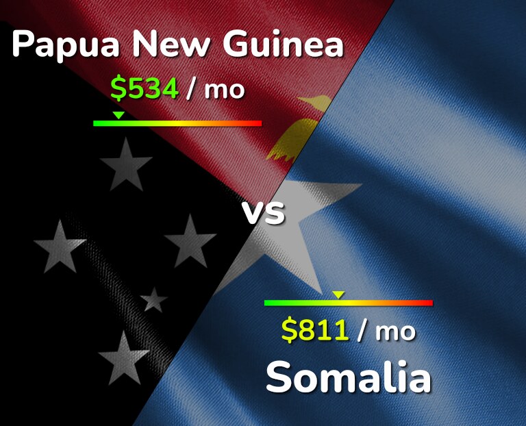 Cost of living in Papua New Guinea vs Somalia infographic