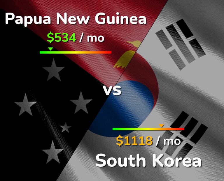 Cost of living in Papua New Guinea vs South Korea infographic