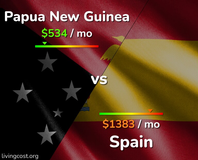 Cost of living in Papua New Guinea vs Spain infographic