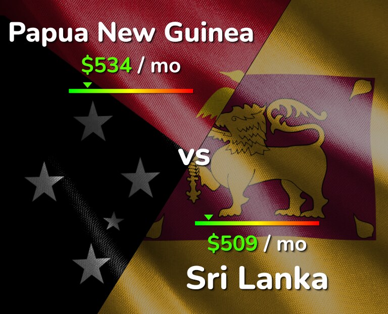 Cost of living in Papua New Guinea vs Sri Lanka infographic