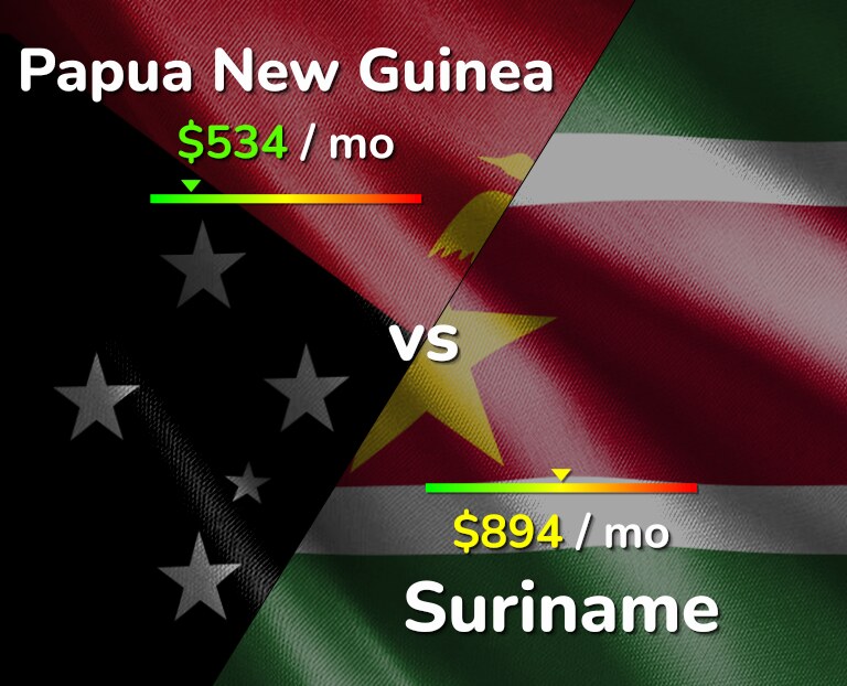 Cost of living in Papua New Guinea vs Suriname infographic