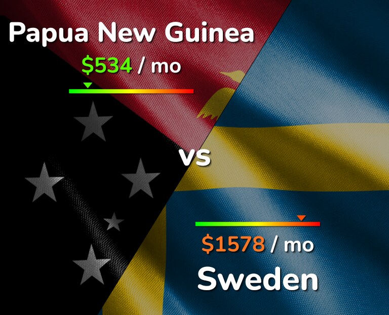 Cost of living in Papua New Guinea vs Sweden infographic