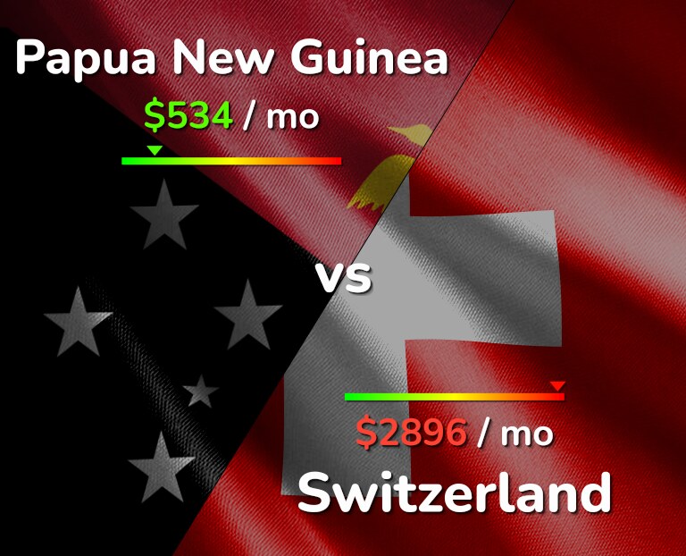 Cost of living in Papua New Guinea vs Switzerland infographic