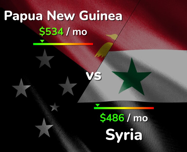 Cost of living in Papua New Guinea vs Syria infographic
