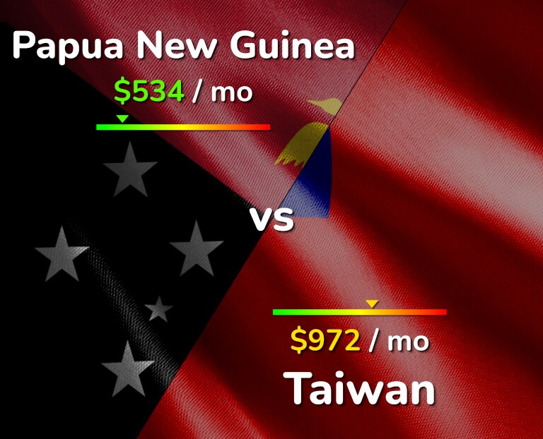 Cost of living in Papua New Guinea vs Taiwan infographic