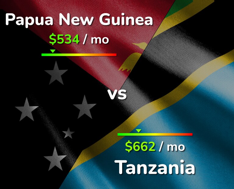 Cost of living in Papua New Guinea vs Tanzania infographic