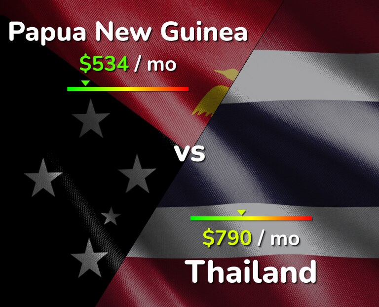 Cost of living in Papua New Guinea vs Thailand infographic