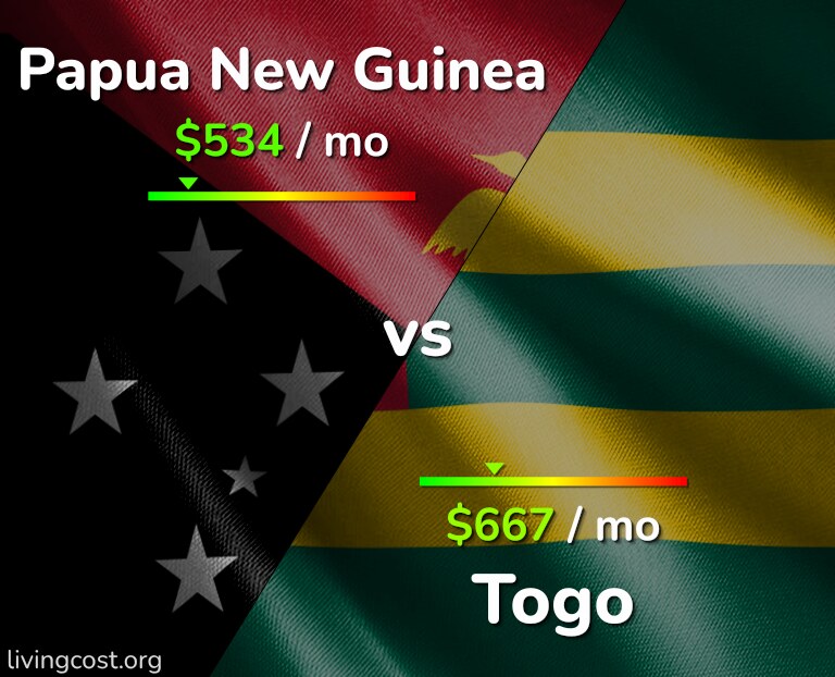Cost of living in Papua New Guinea vs Togo infographic