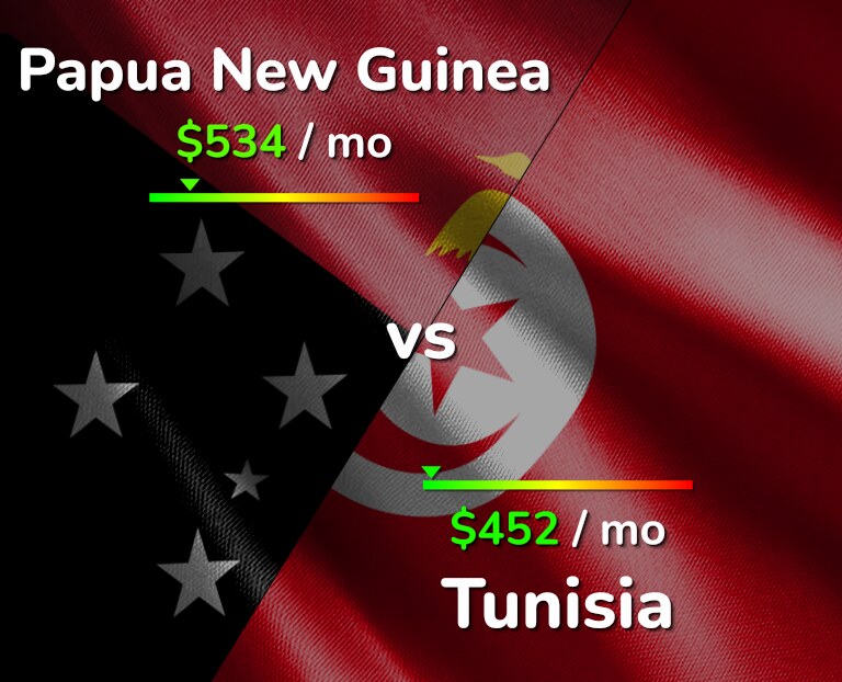 Cost of living in Papua New Guinea vs Tunisia infographic