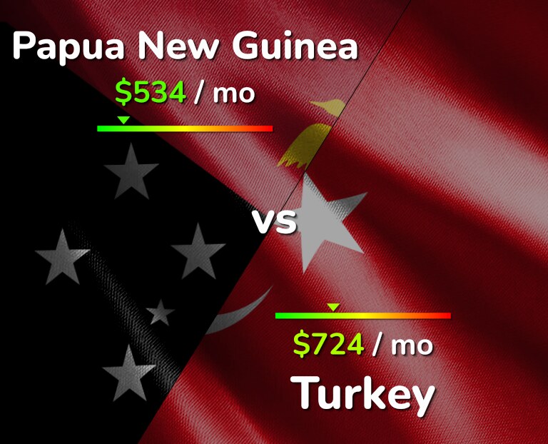 Cost of living in Papua New Guinea vs Turkey infographic