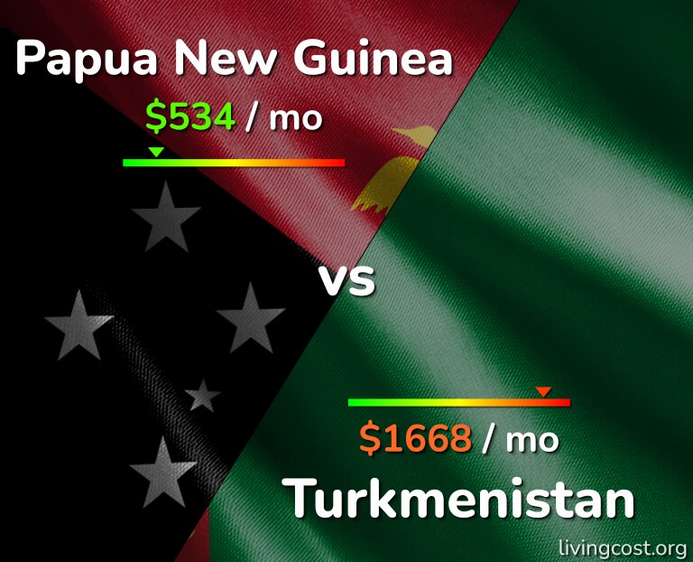 Cost of living in Papua New Guinea vs Turkmenistan infographic