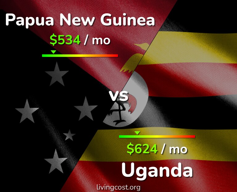 Cost of living in Papua New Guinea vs Uganda infographic
