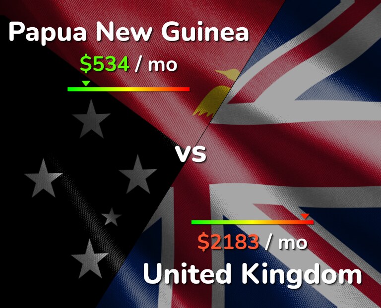 Cost of living in Papua New Guinea vs United Kingdom infographic