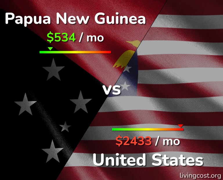 Cost of living in Papua New Guinea vs United States infographic