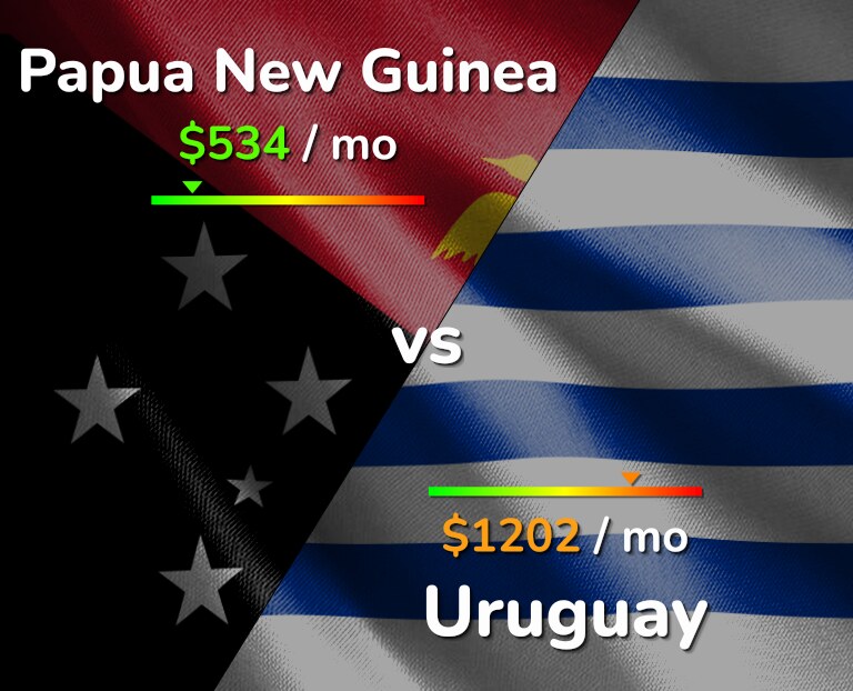 Cost of living in Papua New Guinea vs Uruguay infographic