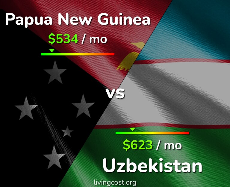 Cost of living in Papua New Guinea vs Uzbekistan infographic
