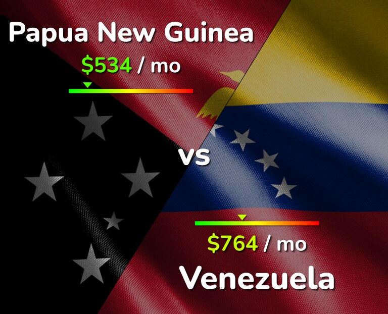 Cost of living in Papua New Guinea vs Venezuela infographic