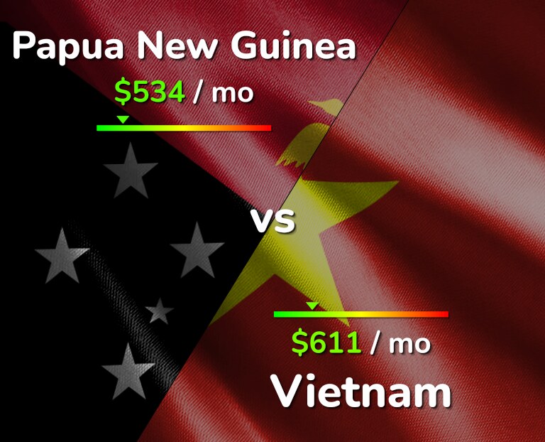 Cost of living in Papua New Guinea vs Vietnam infographic
