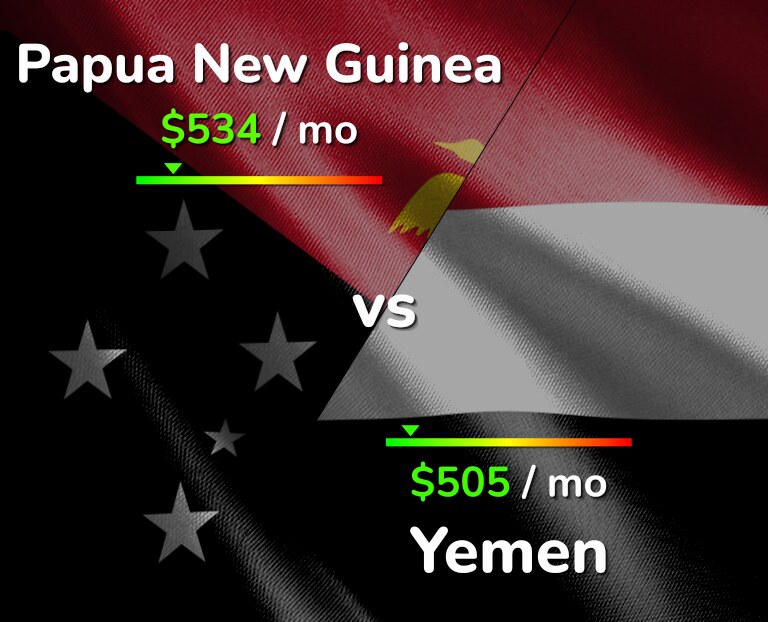 Cost of living in Papua New Guinea vs Yemen infographic