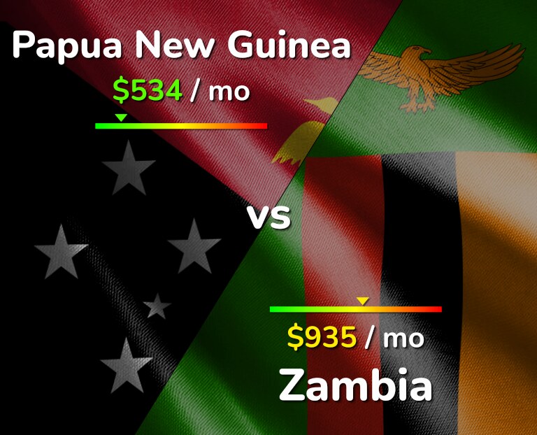 Cost of living in Papua New Guinea vs Zambia infographic