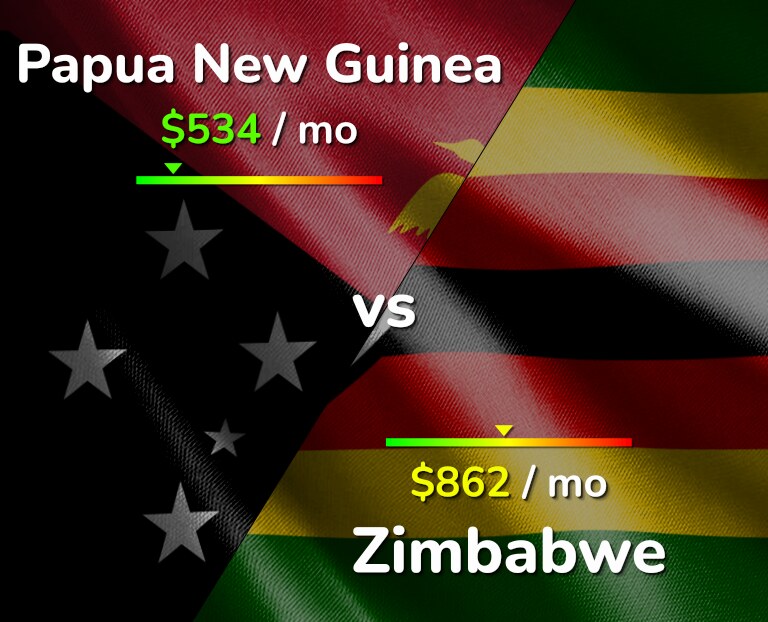 Cost of living in Papua New Guinea vs Zimbabwe infographic