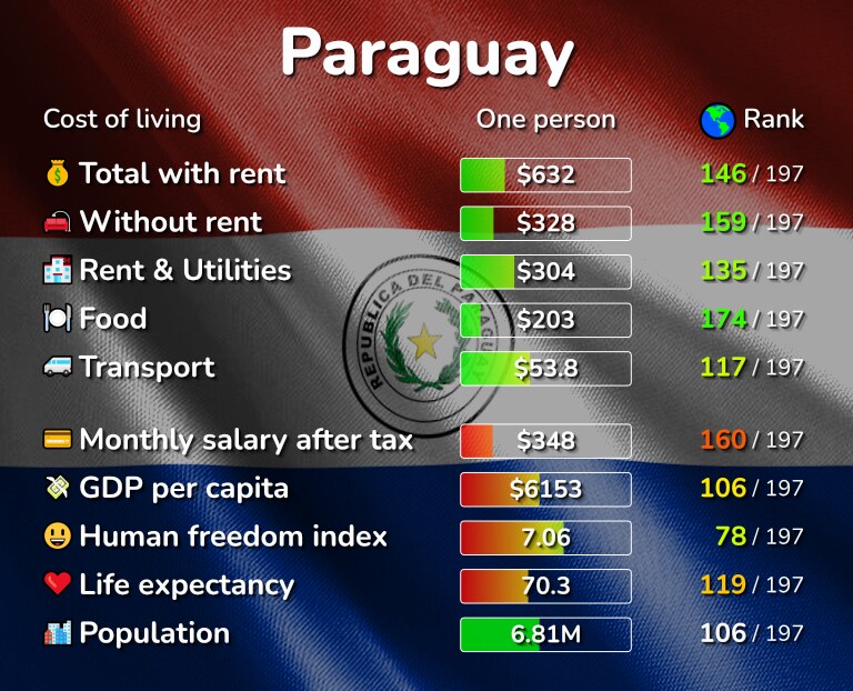 Cost of living in Paraguay infographic