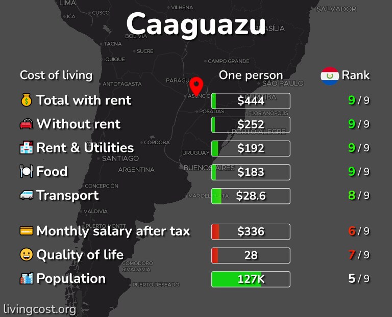 Cost of living in Caaguazu infographic