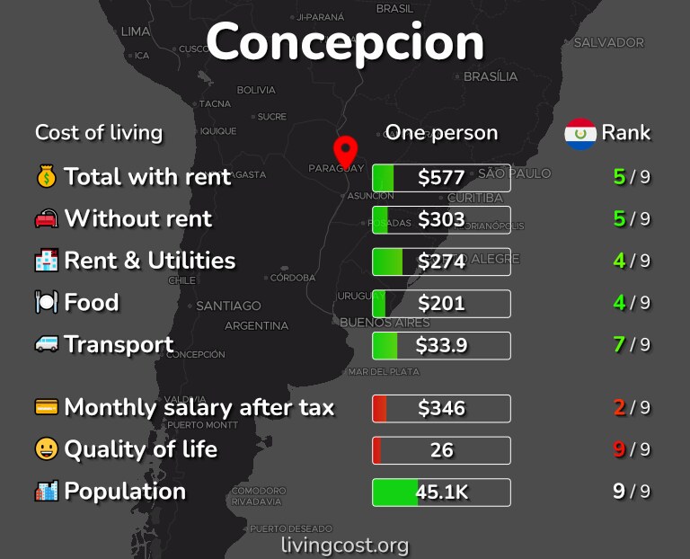 Cost of living in Concepcion infographic