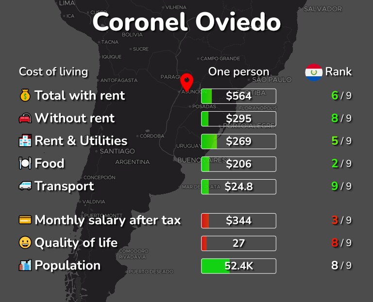 Cost of living in Coronel Oviedo infographic