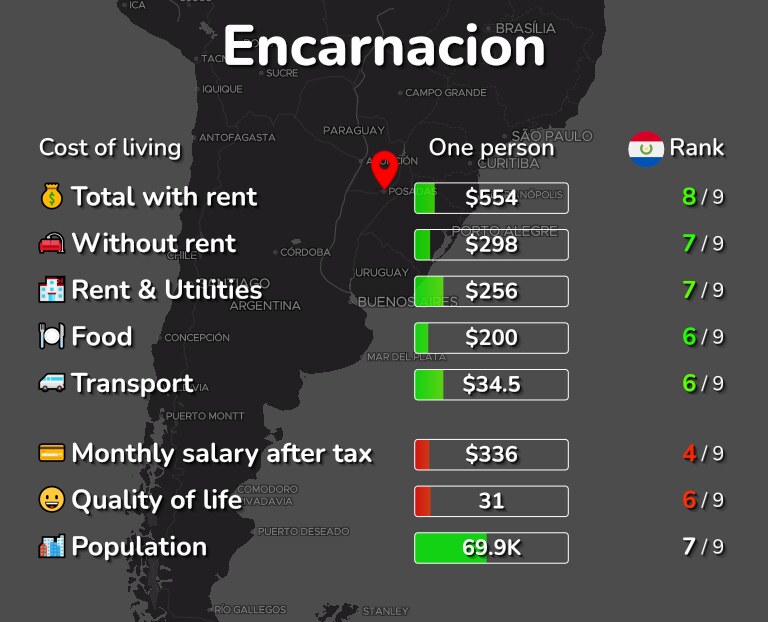 Cost of living in Encarnacion infographic