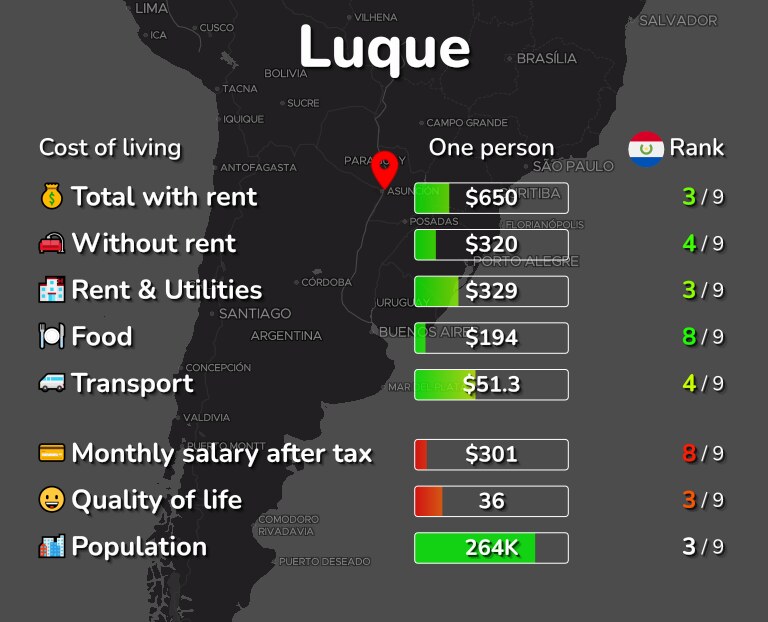 Cost of living in Luque infographic