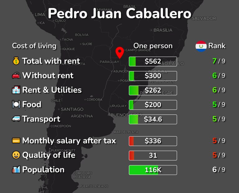 Cost of living in Pedro Juan Caballero infographic
