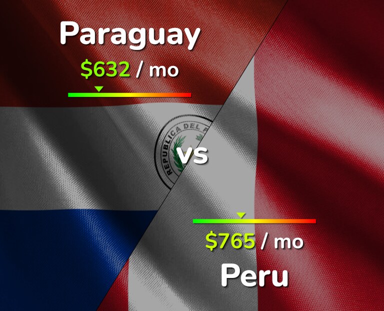 Cost of living in Paraguay vs Peru infographic
