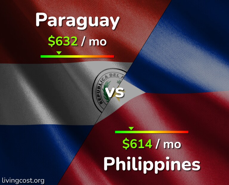 Cost of living in Paraguay vs Philippines infographic