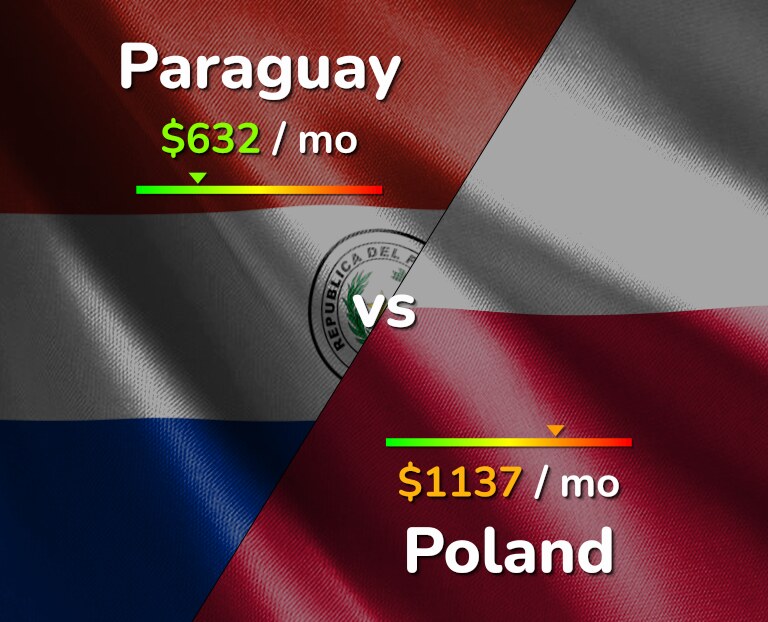 Cost of living in Paraguay vs Poland infographic
