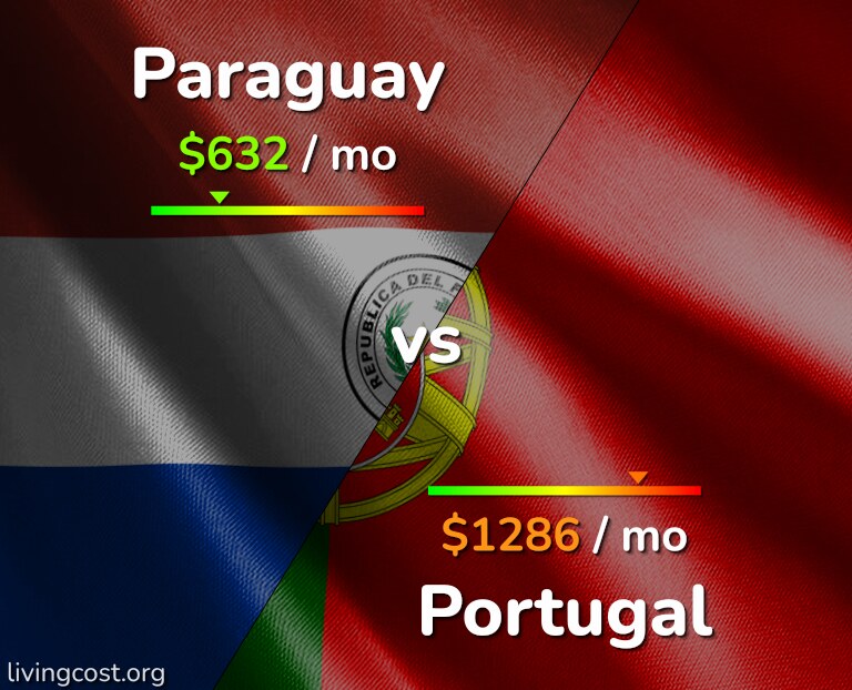 Cost of living in Paraguay vs Portugal infographic