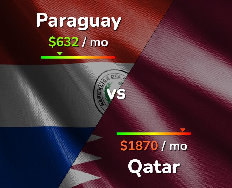 Cost of living in Paraguay vs Qatar infographic