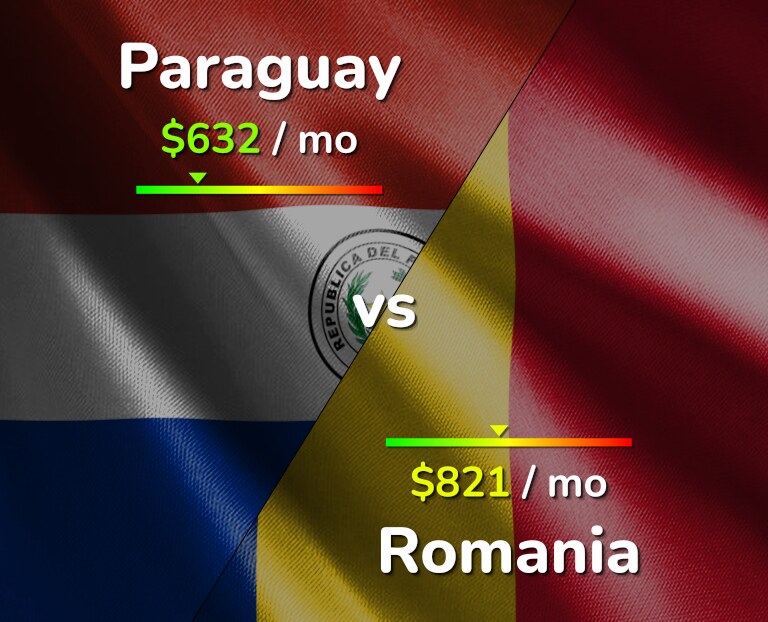 Cost of living in Paraguay vs Romania infographic